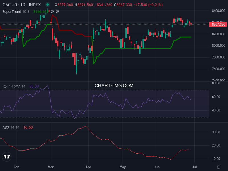 CAC40: analyse technique du 30/06/2026