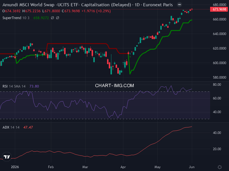 MSCI World: analyse technique du 01/06/2026