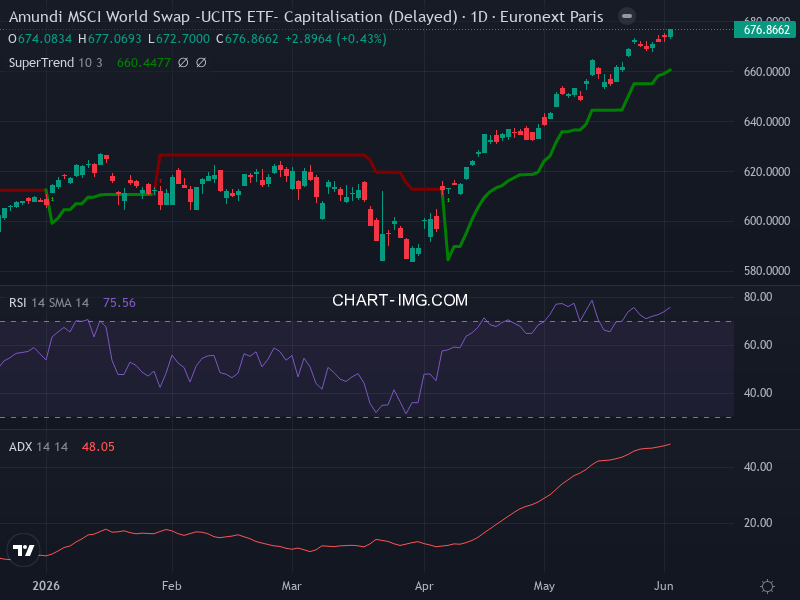 MSCI World: analyse technique du 02/06/2026