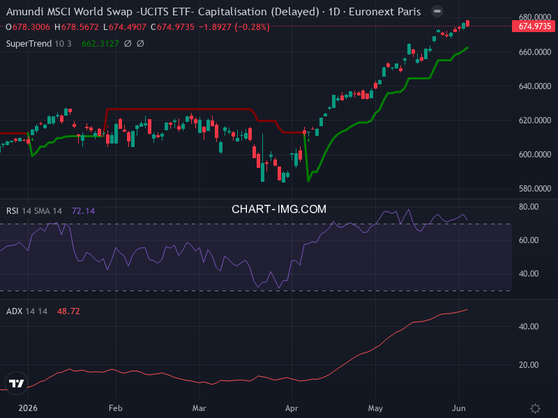 MSCI World: analyse technique du 03/06/2026