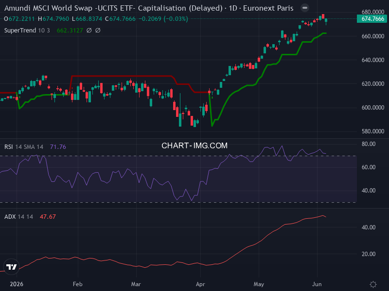 MSCI World: analyse technique du 04/06/2026