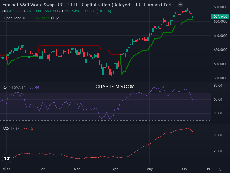 MSCI World: analyse technique du 08/06/2026