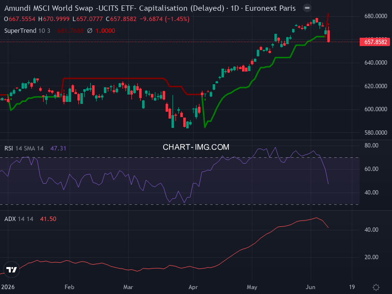 MSCI World: analyse technique du 09/06/2026