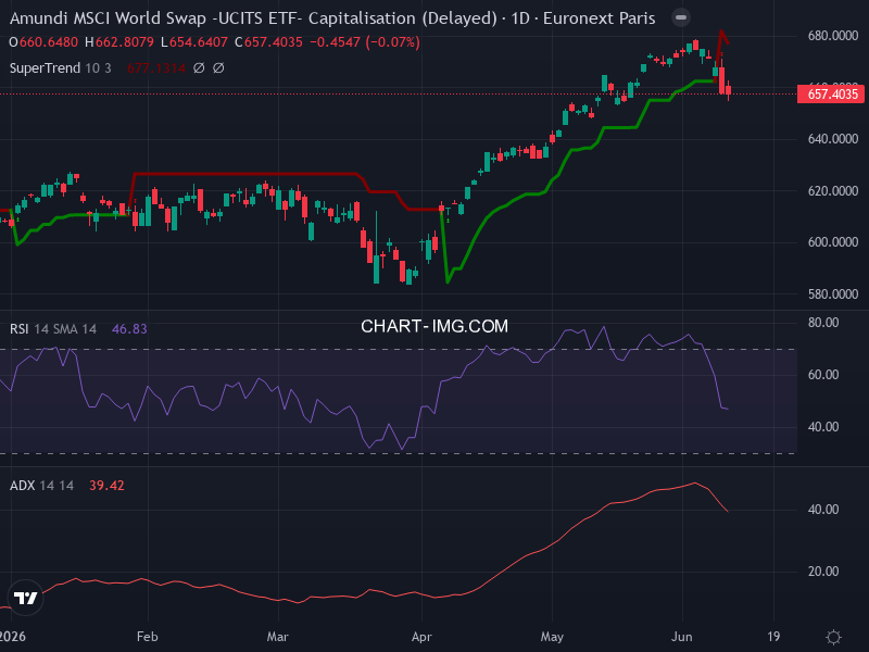 MSCI World: analyse technique du 10/06/2026
