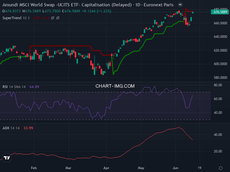 MSCI World: analyse technique du 15/06/2026