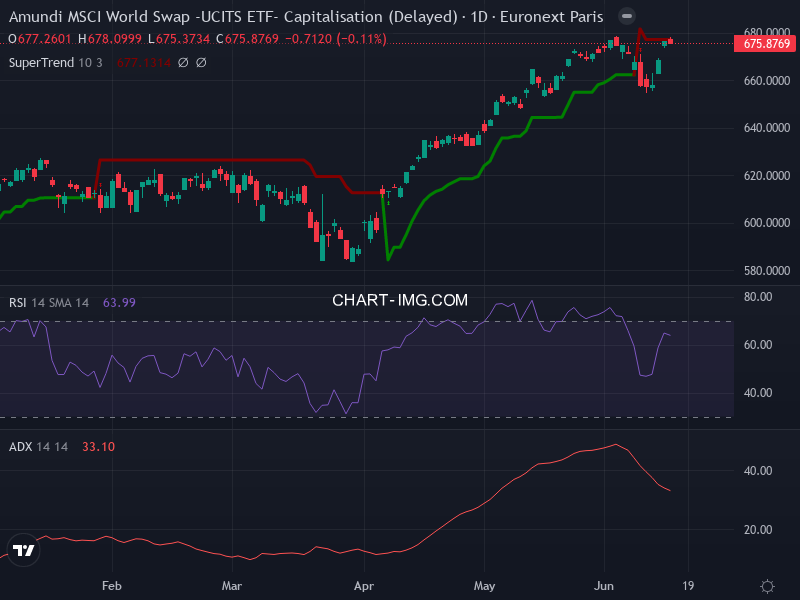 MSCI World: analyse technique du 16/06/2026