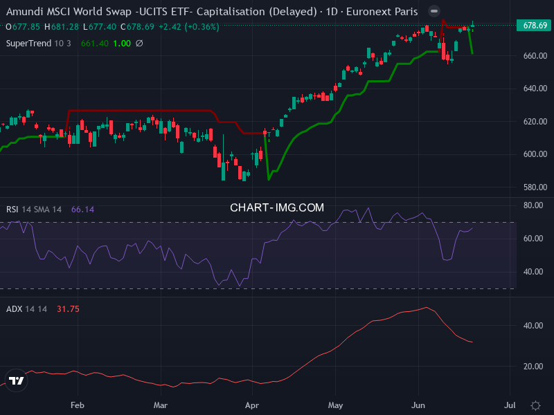 MSCI World: analyse technique du 18/06/2026
