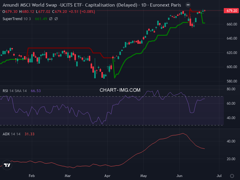 MSCI World: analyse technique du 19/06/2026