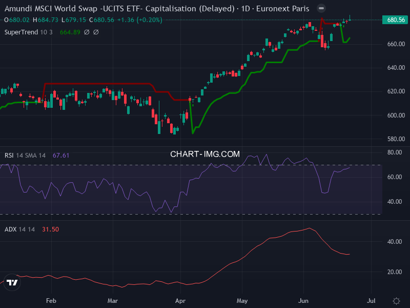 MSCI World: analyse technique du 22/06/2026