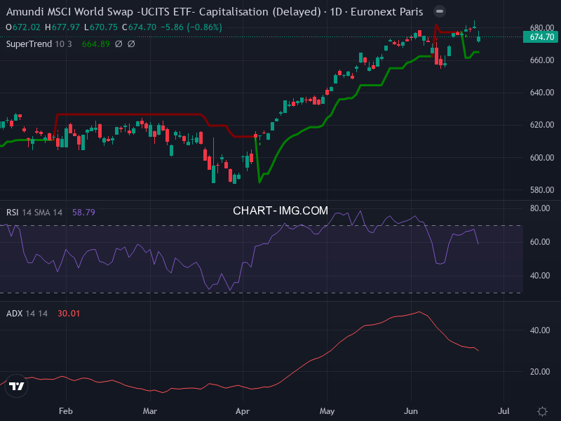 MSCI World: analyse technique du 23/06/2026