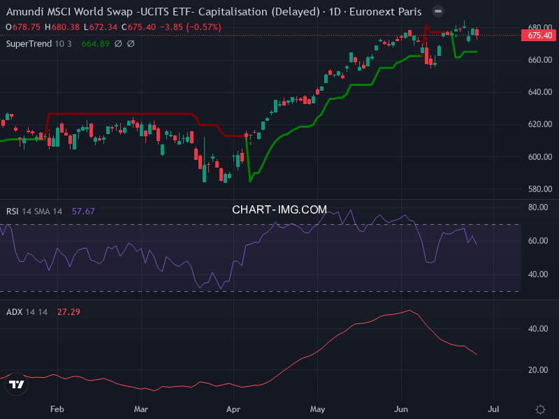 MSCI World: analyse technique du 25/06/2026