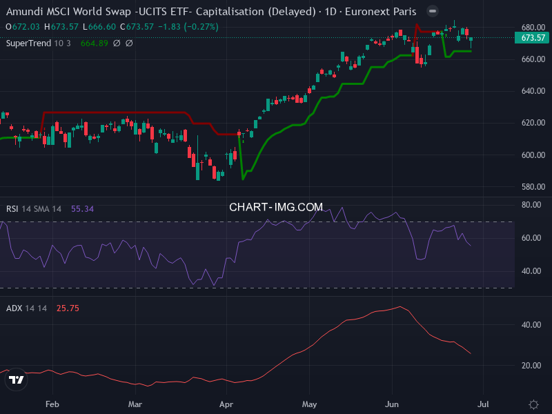 MSCI World: analyse technique du 26/06/2026