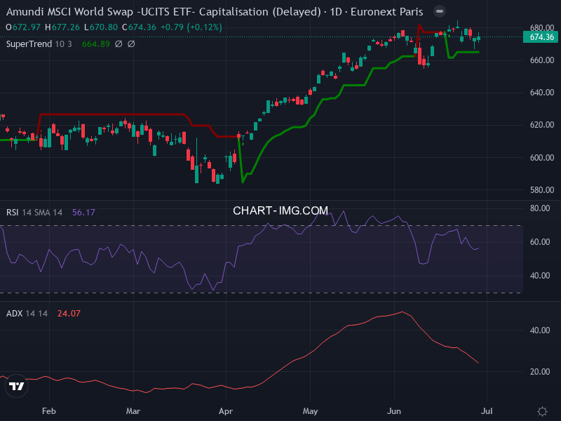 MSCI World: analyse technique du 29/06/2026