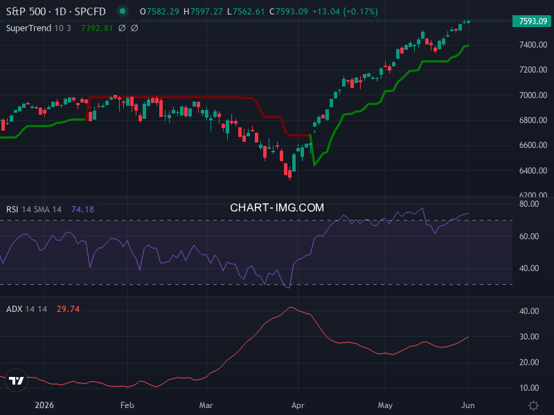 S&P 500: analyse technique du 01/06/2026