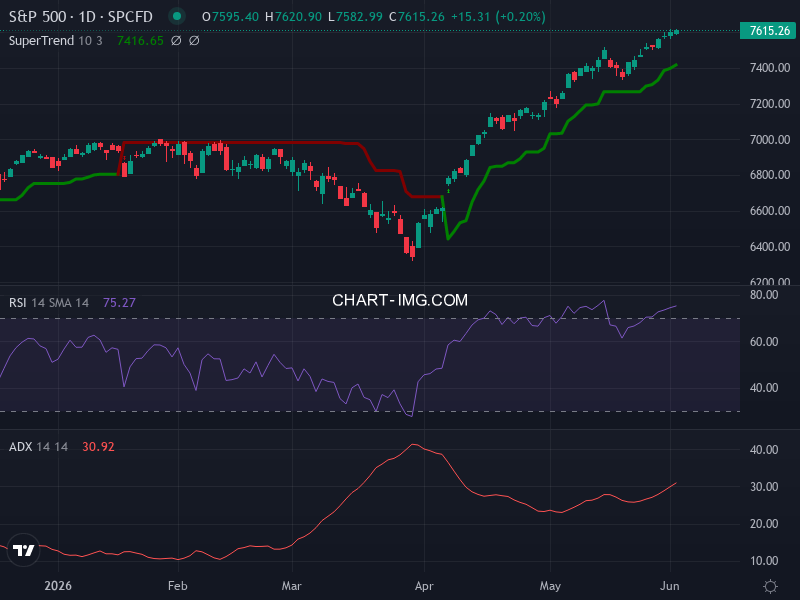S&P 500: analyse technique du 02/06/2026