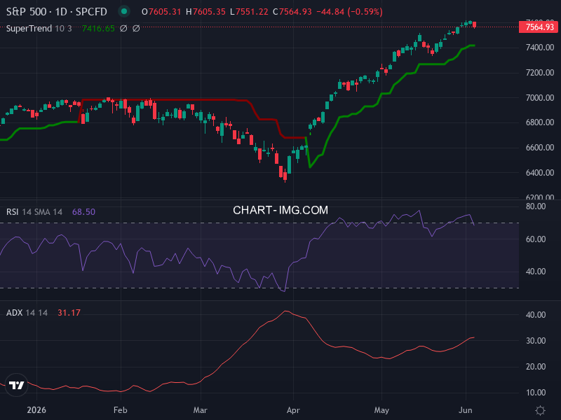 S&P 500: analyse technique du 03/06/2026