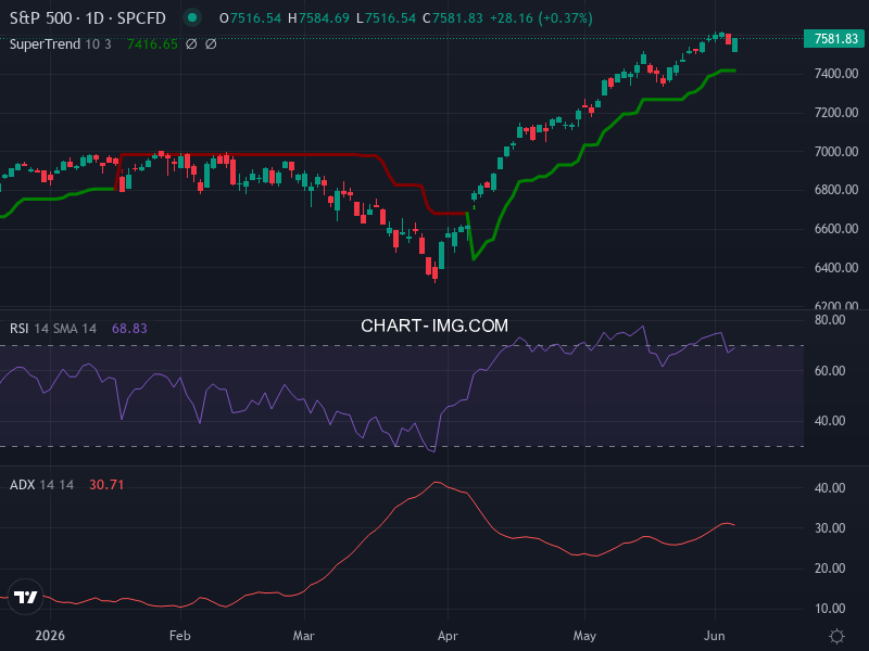 S&P 500: analyse technique du 04/06/2026
