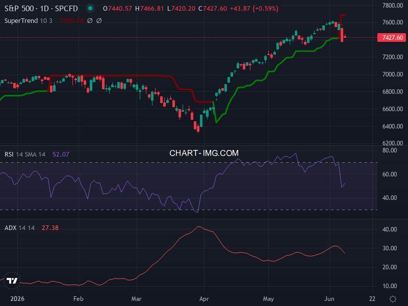 S&P 500: analyse technique du 08/06/2026