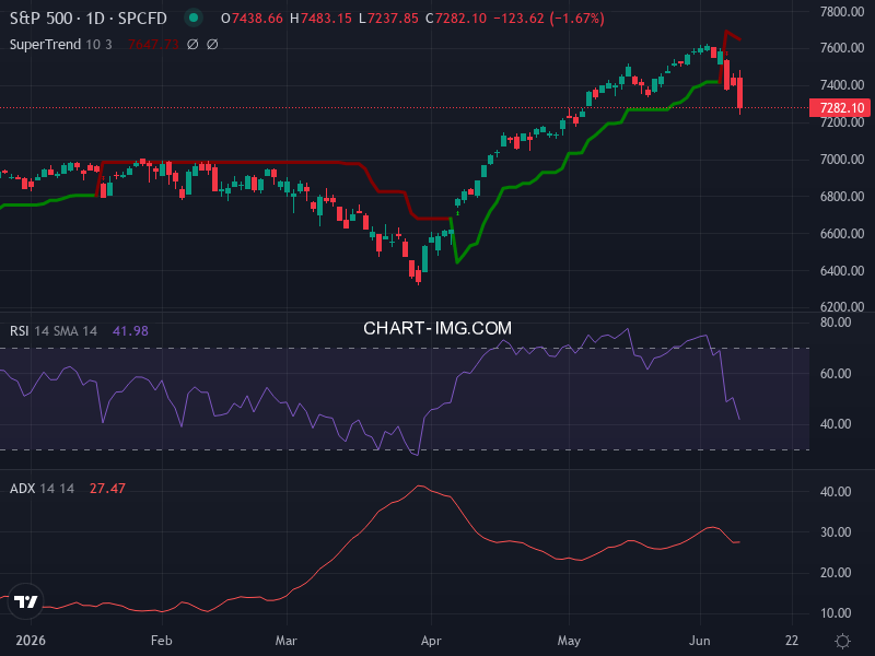 S&P 500: analyse technique du 09/06/2026
