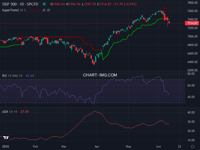 S&P 500: analyse technique du 10/06/2026