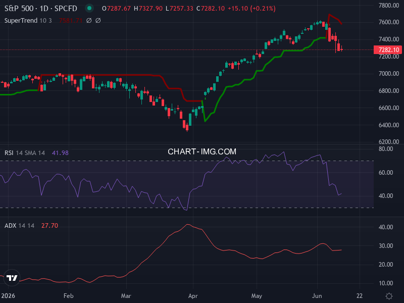 S&P 500: analyse technique du 11/06/2026