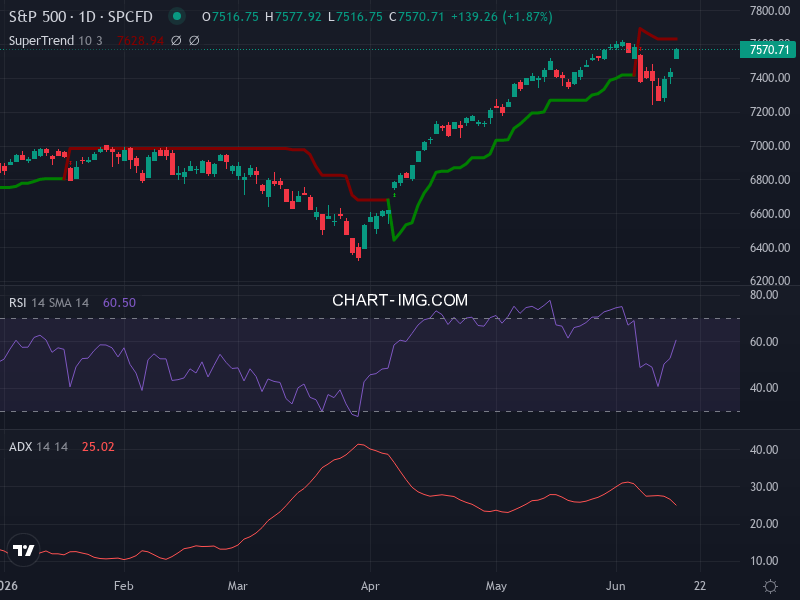 S&P 500: analyse technique du 15/06/2026