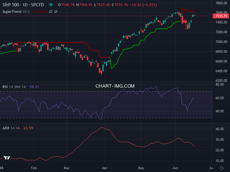 S&P 500: analyse technique du 16/06/2026