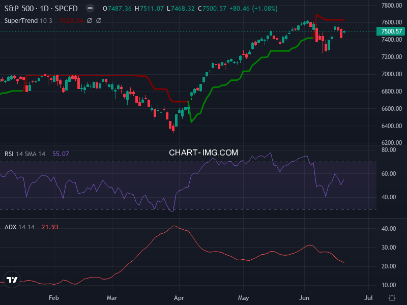 S&P 500: analyse technique du 19/06/2026