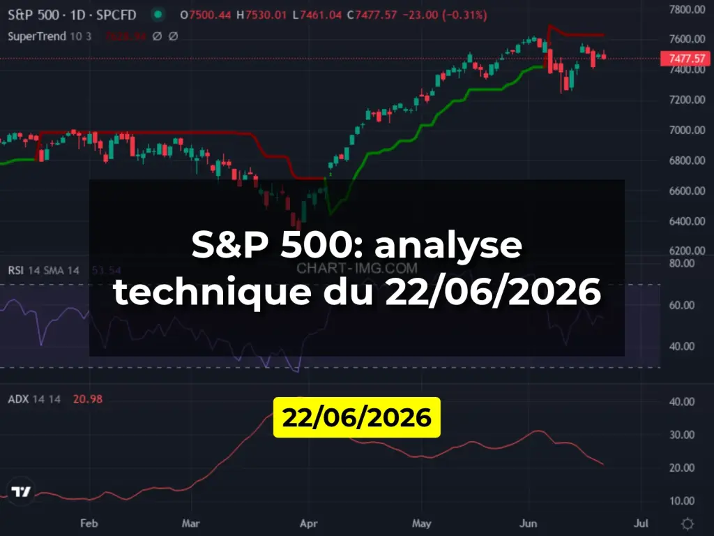 S&P 500: analyse technique du 22/06/2026