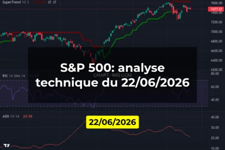 S&P 500: analyse technique du 22/06/2026