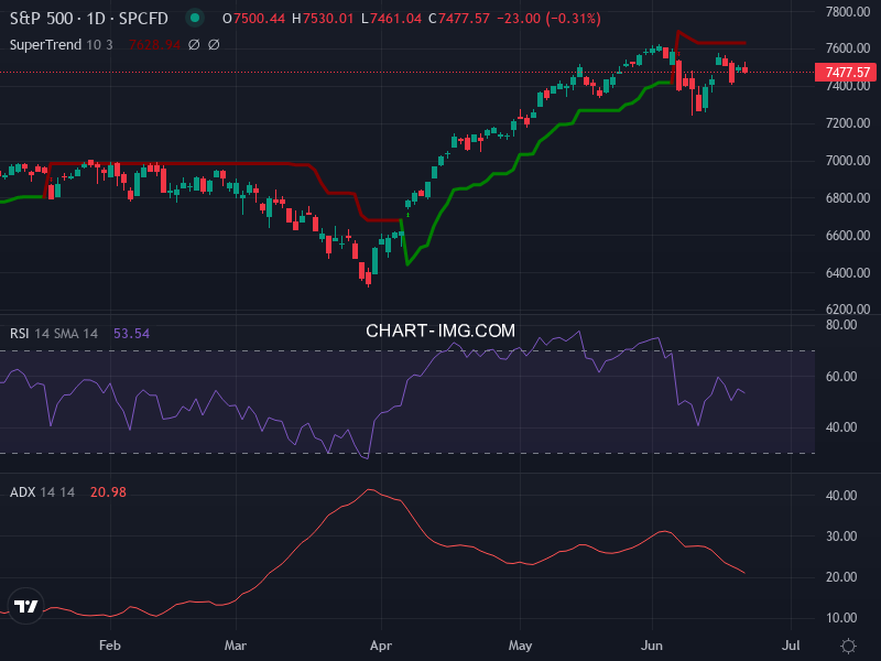 S&P 500: analyse technique du 22/06/2026