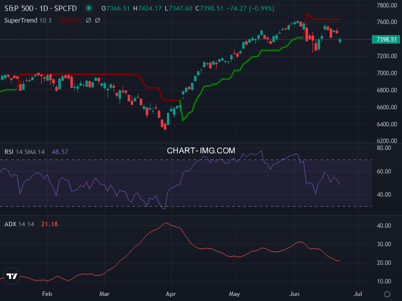 S&P 500: analyse technique du 23/06/2026