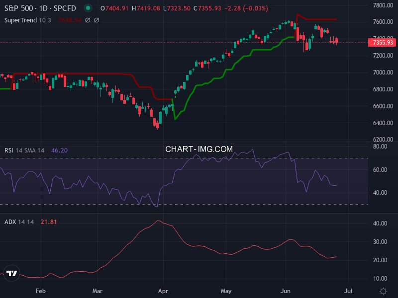 S&P 500: analyse technique du 25/06/2026