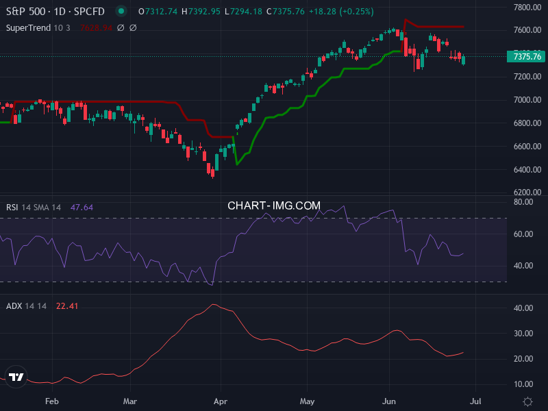 S&P 500: analyse technique du 26/06/2026