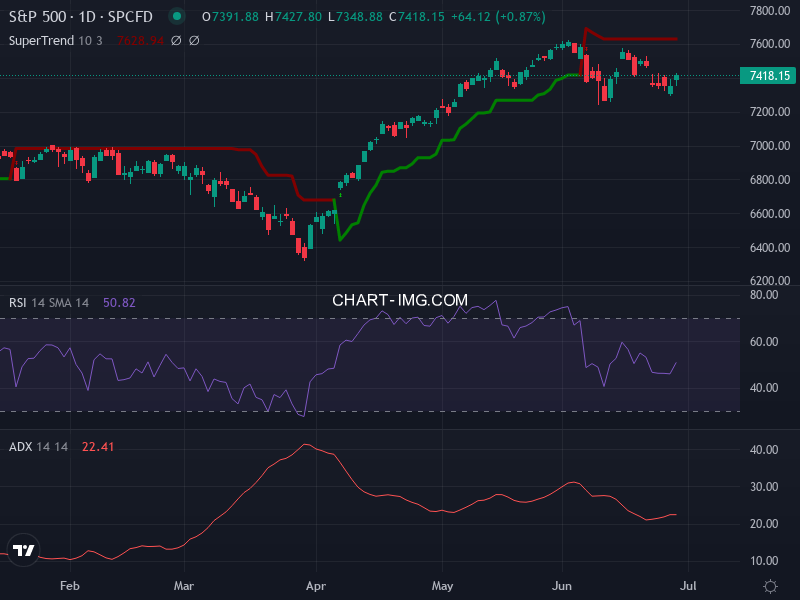 S&P 500: analyse technique du 29/06/2026