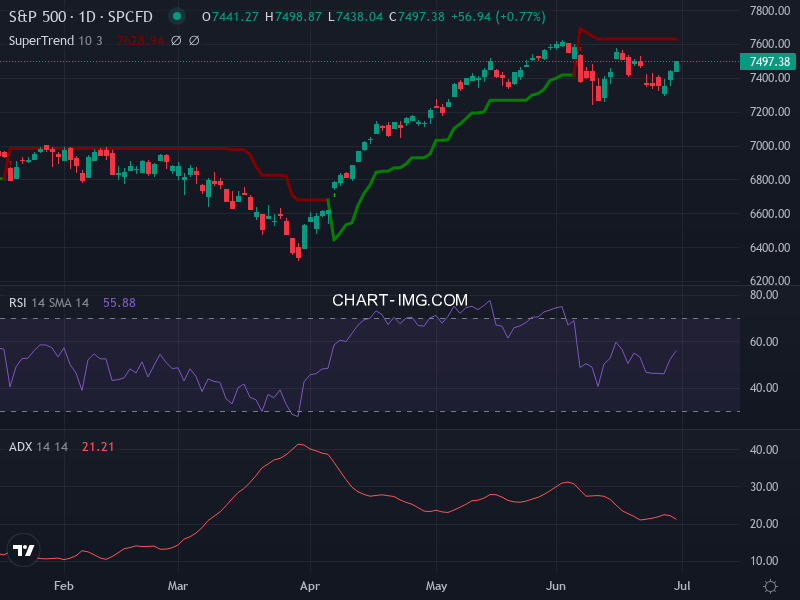 S&P 500: analyse technique du 30/06/2026