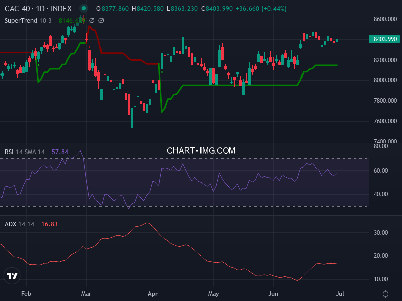 CAC40: analyse technique du 01/07/2026
