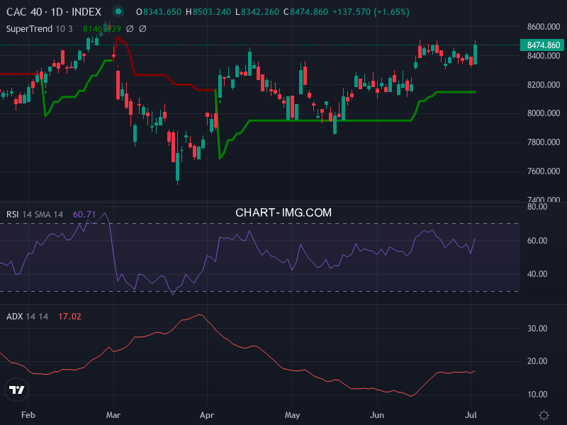 CAC40: analyse technique du 03/07/2026