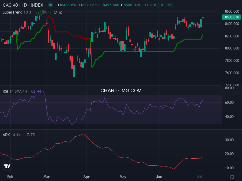 CAC40: analyse technique du 06/07/2026