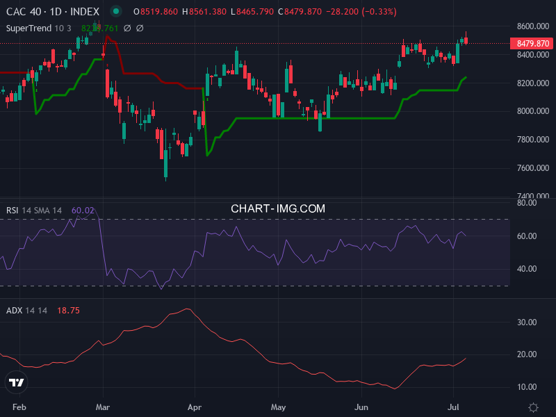 CAC40: analyse technique du 07/07/2026
