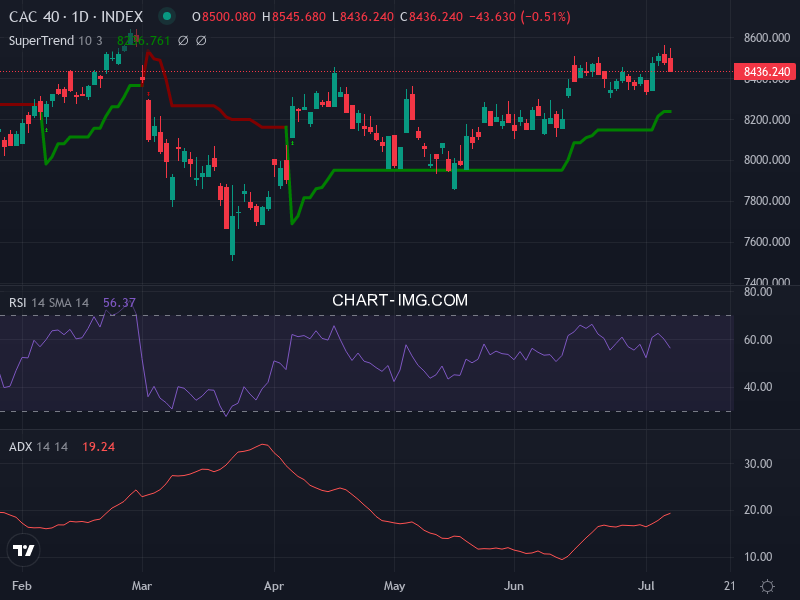 CAC40: analyse technique du 08/07/2026
