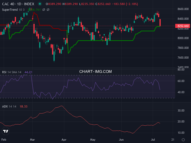 CAC40: analyse technique du 09/07/2026