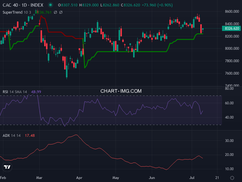 CAC40: analyse technique du 10/07/2026