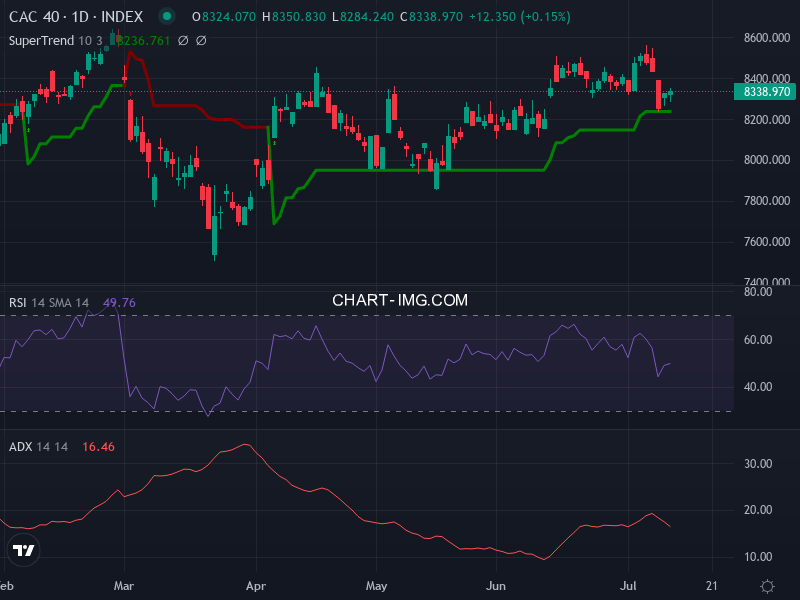 CAC40: analyse technique du 13/07/2026
