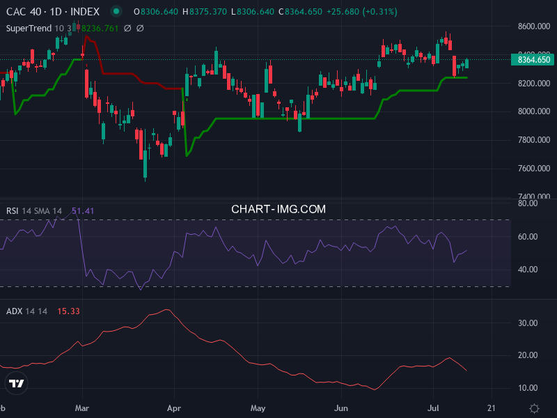 CAC40: analyse technique du 14/07/2026