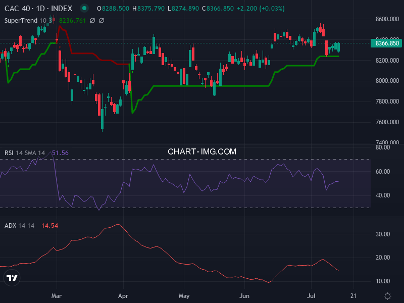 CAC40: analyse technique du 15/07/2026
