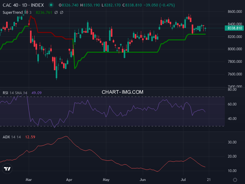 CAC40: analyse technique du 20/07/2026