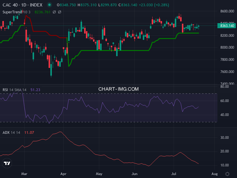 CAC40: analyse technique du 22/07/2026