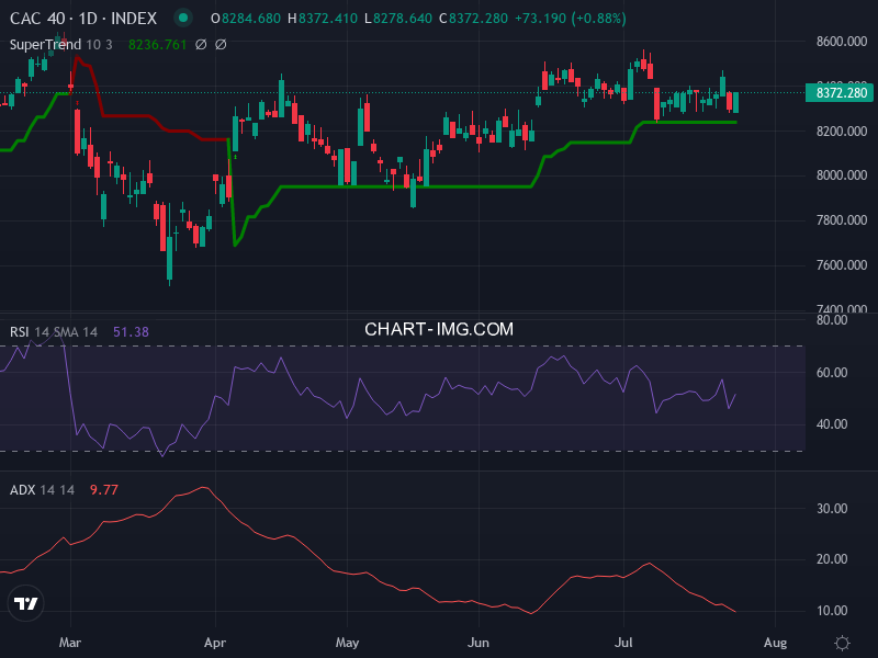 CAC40: analyse technique du 27/07/2026