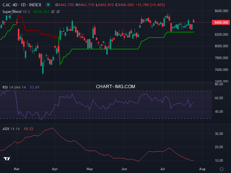 CAC40: analyse technique du 28/07/2026